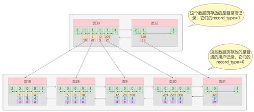 MySQL深入学习 储引擎InnoDB与MyISAM的索引数据结构及数据处理存储机制