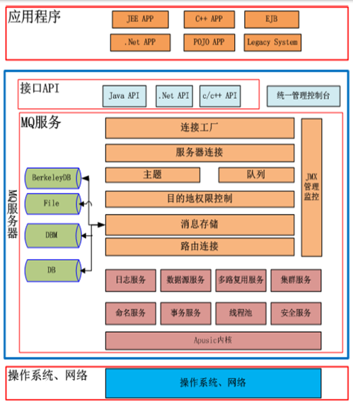 金蝶apusic消息中间件软件