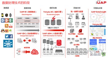 用友iuap 以数据处理与存储服务破解企业大数据分析与处理的核心痛点