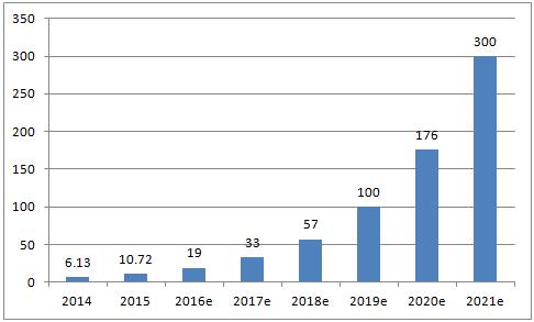 2017年中国大数据产业 数据处理与存储服务的深化与突破
