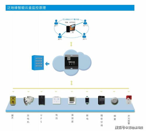 新型机房监控技术 操作简单、性能强大的数据处理与存储服务